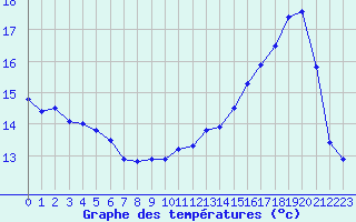 Courbe de tempratures pour Anglars St-Flix(12)
