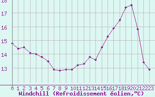 Courbe du refroidissement olien pour Anglars St-Flix(12)