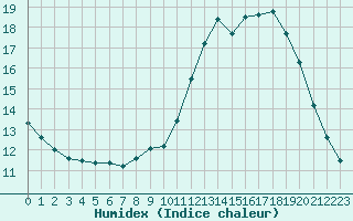 Courbe de l'humidex pour Christnach (Lu)