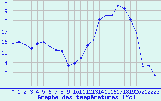 Courbe de tempratures pour Avord (18)