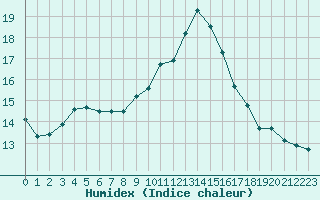 Courbe de l'humidex pour Verngues - Hameau de Cazan (13)