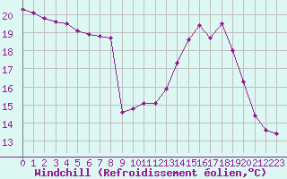 Courbe du refroidissement olien pour Ruffiac (47)
