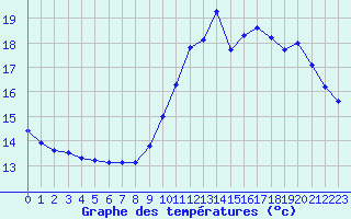 Courbe de tempratures pour Ile de Groix (56)