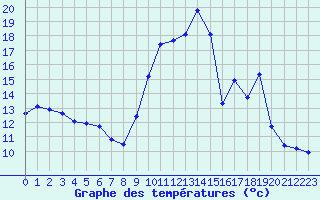 Courbe de tempratures pour Brigueuil (16)