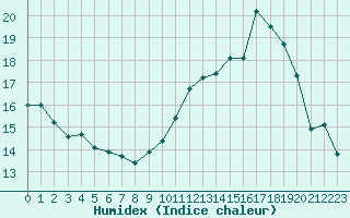 Courbe de l'humidex pour Grenoble/St-Etienne-St-Geoirs (38)