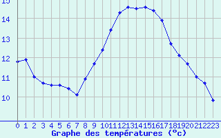 Courbe de tempratures pour Hyres (83)