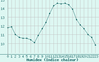 Courbe de l'humidex pour Hyres (83)