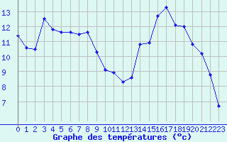 Courbe de tempratures pour Bellefontaine (88)
