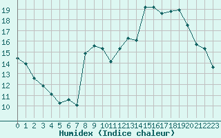 Courbe de l'humidex pour Besson - Chassignolles (03)