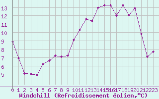 Courbe du refroidissement olien pour Rouen (76)