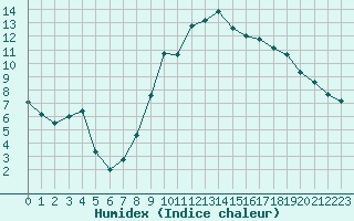 Courbe de l'humidex pour Lannion (22)