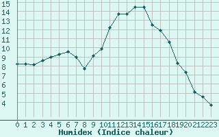 Courbe de l'humidex pour Hyres (83)