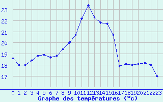 Courbe de tempratures pour Rochefort Saint-Agnant (17)