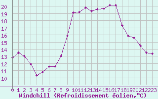 Courbe du refroidissement olien pour Calvi (2B)