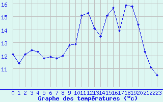 Courbe de tempratures pour Ambrieu (01)