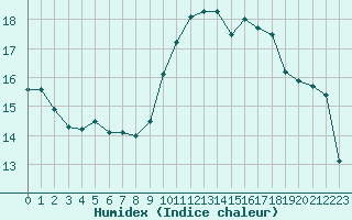 Courbe de l'humidex pour Recoubeau (26)