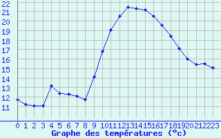 Courbe de tempratures pour Langres (52) 