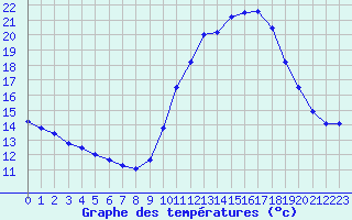 Courbe de tempratures pour Ruffiac (47)