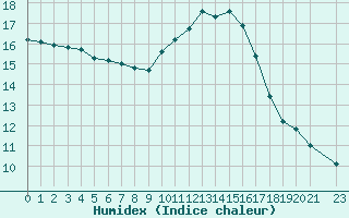 Courbe de l'humidex pour Nonaville (16)