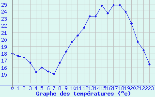 Courbe de tempratures pour Montpellier (34)