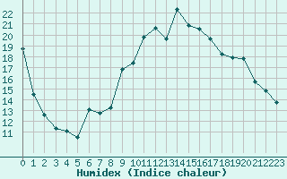 Courbe de l'humidex pour Saint-Georges-d'Oleron (17)