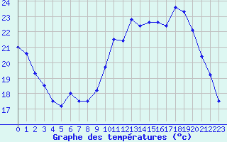 Courbe de tempratures pour Mont-de-Marsan (40)