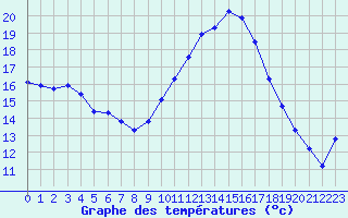 Courbe de tempratures pour Sallles d