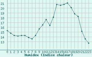 Courbe de l'humidex pour Champagne-sur-Seine (77)