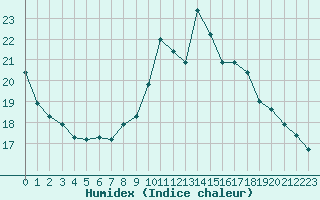 Courbe de l'humidex pour Deauville (14)