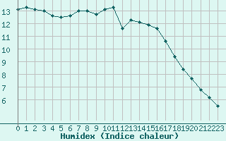 Courbe de l'humidex pour Gurande (44)