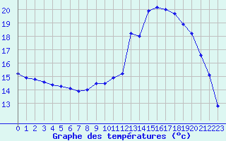 Courbe de tempratures pour Orlans (45)