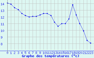 Courbe de tempratures pour Chamonix-Mont-Blanc (74)