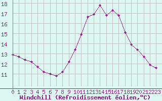 Courbe du refroidissement olien pour Nostang (56)