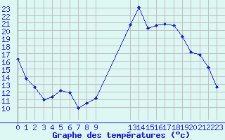 Courbe de tempratures pour Cabestany (66)