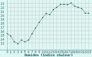 Courbe de l'humidex pour Trappes (78)