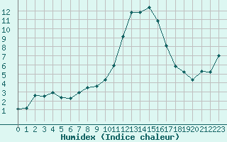 Courbe de l'humidex pour Deauville (14)