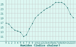 Courbe de l'humidex pour Rodez (12)