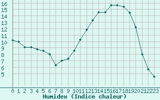 Courbe de l'humidex pour Chteauroux (36)