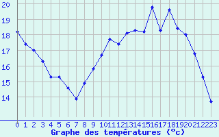 Courbe de tempratures pour La Meyze (87)