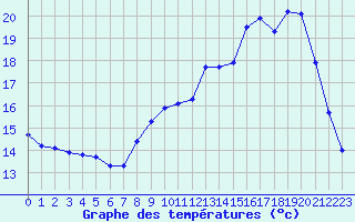 Courbe de tempratures pour Variscourt (02)