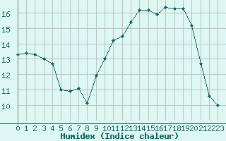 Courbe de l'humidex pour La Rochelle - Aerodrome (17)