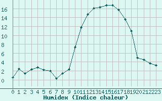 Courbe de l'humidex pour Tarbes (65)