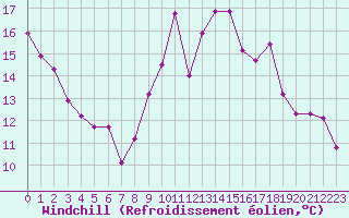 Courbe du refroidissement olien pour Grenoble/agglo Le Versoud (38)