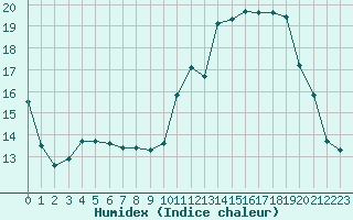 Courbe de l'humidex pour Agen (47)