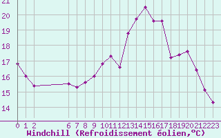 Courbe du refroidissement olien pour Liefrange (Lu)