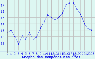 Courbe de tempratures pour Saint-Nazaire (44)