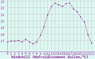Courbe du refroidissement olien pour Saint-Igneuc (22)