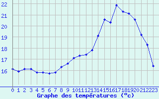 Courbe de tempratures pour Corny-sur-Moselle (57)