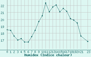 Courbe de l'humidex pour Thorrenc (07)