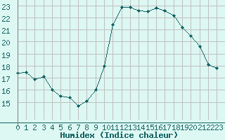 Courbe de l'humidex pour Mcon (71)